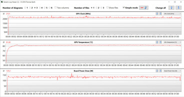 GPU-mätningar under vårt test The Witcher 3 (Balanced, Optimus)