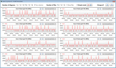 CPU-klockfrekvenser under en CB15 loop (Battery Saver)