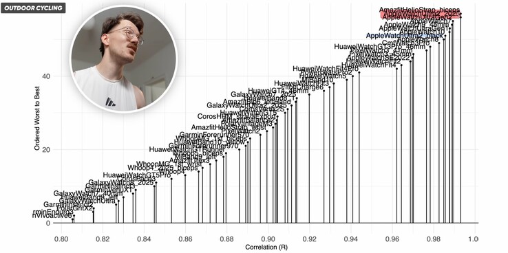 Apple Watch Ultra 2 kan till skillnad från andra smartklockor exakt mäta hjärtfrekvensen under cykling (Bildkälla: The Quantified Scientist)