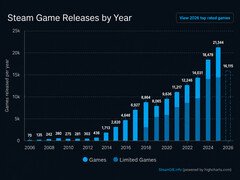 Diagram från SteamDB som visar årliga spelreleaser på Steam
