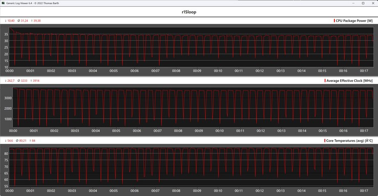 CPU-mätvärden under Cinebench R15-loopen