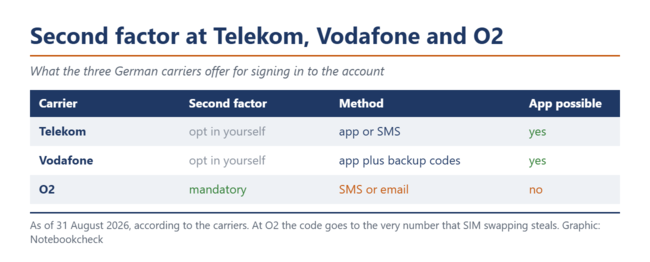 Tabell som jämför den andra faktorn för mobilabonnemang hos Telekom, Vodafone och O2.