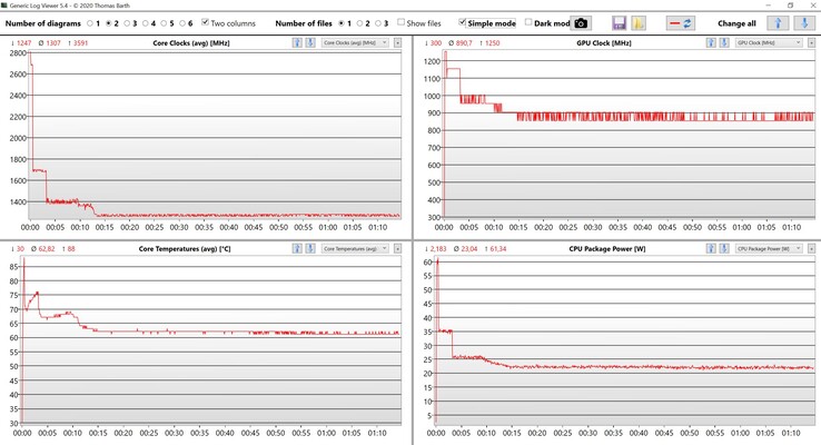 Stresstest för CPU och iGPU-data