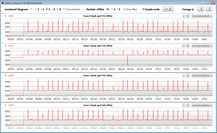 CPU-klockfrekvenser under en CB15-loop (Balanserat läge)