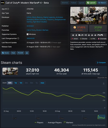 Call of Duty: Modern Warfare 4 beta – antal Steam-spelare