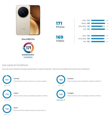 Punktfördelningen av Vivo X300 Pro Kamera-Tester från DxoMark.