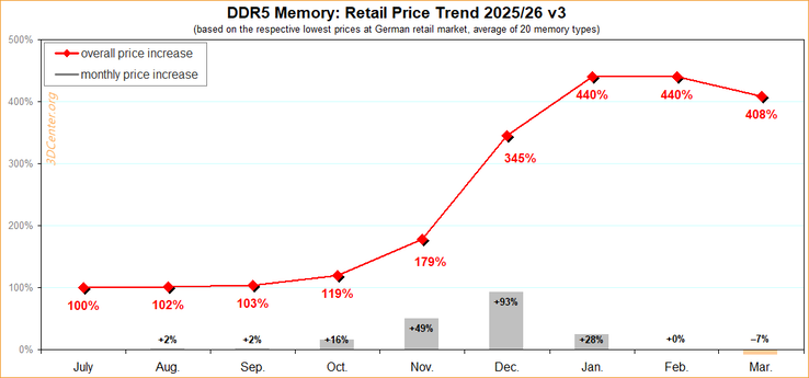 Analys av DDR5-priserna under de senaste nio månaderna.