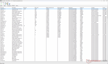 Windows Kernel Mode Driver Framework visar den högsta exekveringstiden