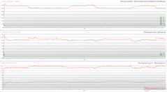 CPU/GPU-klockor, temperaturer och effektvariationer under Prime95-stress