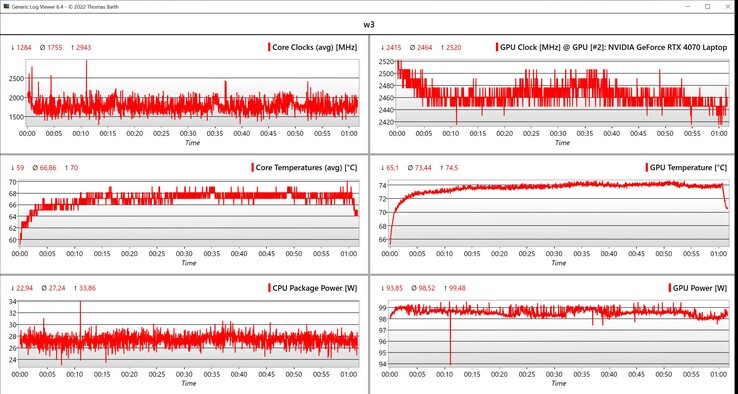 CPU/GPU-data Witcher 3 (Ultra-inställningar, 1080p)