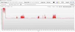 Genomsnittlig klockfrekvens för CPU