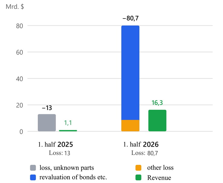 Anthropics intäkter och förlust under första halvåret 2025 jämfört med 2026