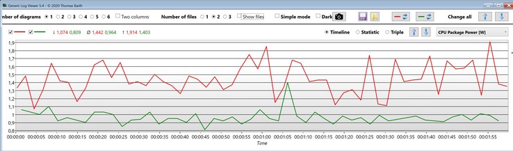 CPU Package Power (röd: Core i7-1265U, grön: Core i7-1255U)