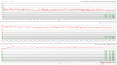 CPU/GPU-klockor, temperaturer och effektvariationer under Prime95-stress