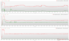 CPU/GPU-klockor, temperaturer och effektvariationer under Prime95-stress