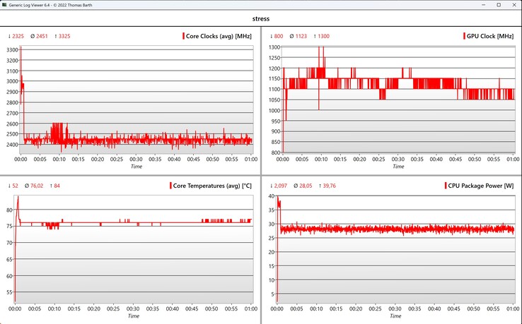 Stresstest för CPU/iGPU-data