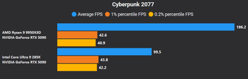 Cyberpunk 2077 4K ingen DLSS