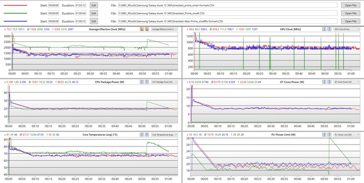 Analysstresstest - rött: Prime95 och Furmark - grönt: Prime95 - blå: batteri Prime95 och Furmark