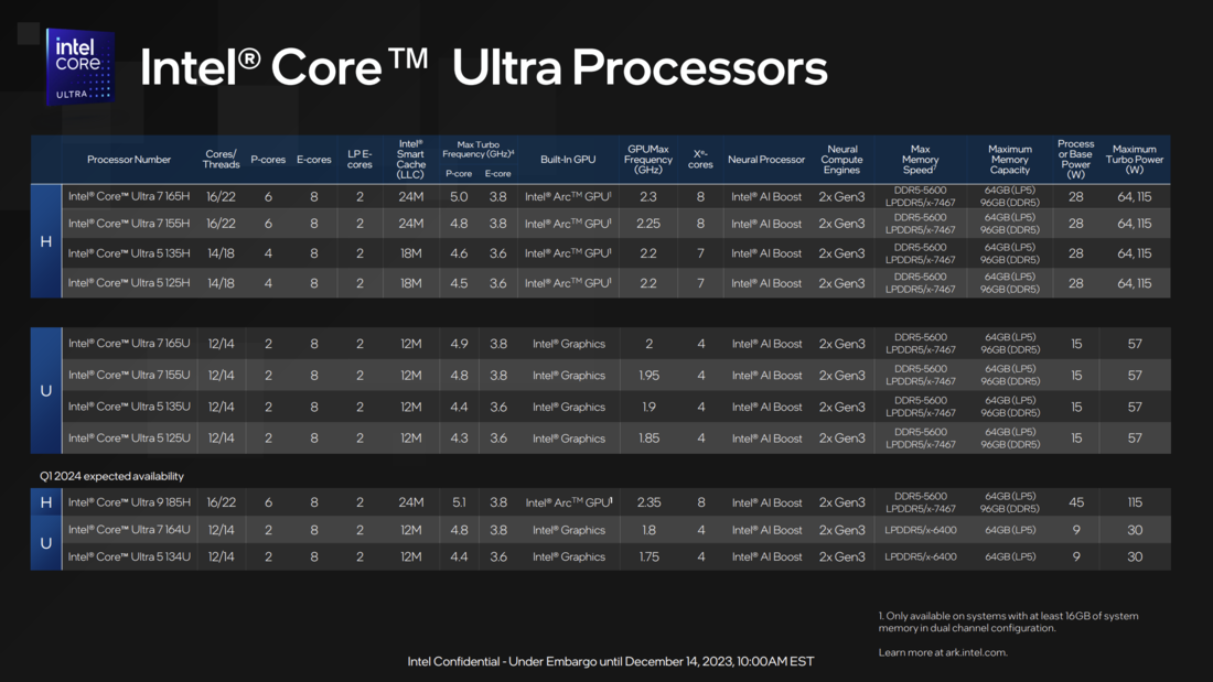 Översikt över Core Ultra-processorer (källa: Intel)