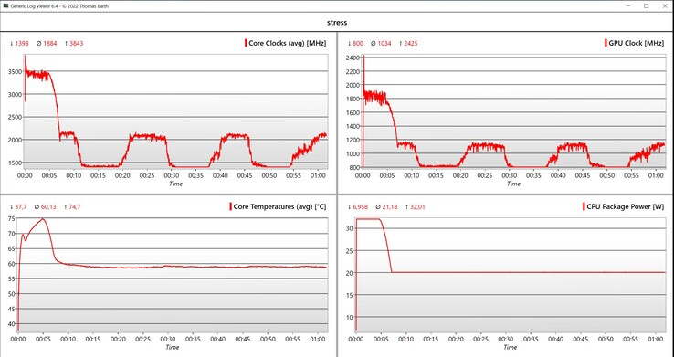 Stresstest för CPU/iGPU-data