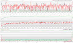 CPU/GPU-klockor, temperaturer och effektvariationer under The Witcher 3 stress