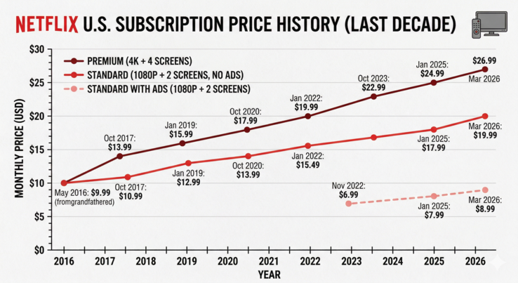 En Gemini-genererad graf som visar Netflix prisökningar under det senaste decenniet, med data från CableTV.com.