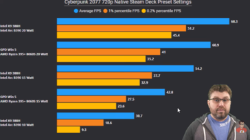 Intel Panther Lake vs Strix Halo i Cyberpunk 2077. (Bildkälla: The Phawx på YouTube)