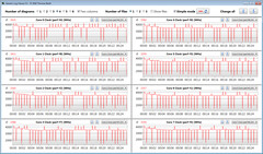 CPU-klockfrekvenser under en CB15 loop (High Performance)