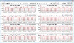 CPU-klockfrekvenser under en CB15 loop (High Performance)