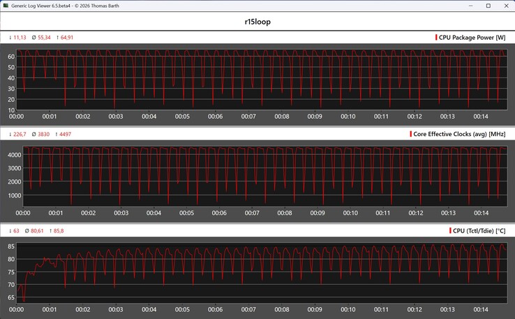 CPU-mått under Cinebench R15-slingan – Balanserat läge