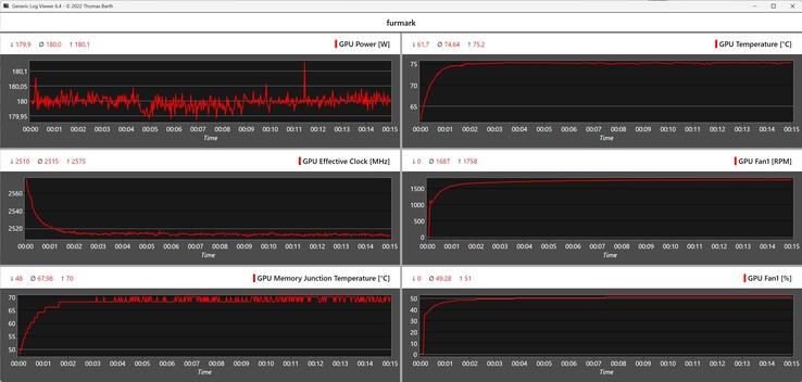 Furmark-logg under belastningstest med PNY:s ” GeForce ” RTX 5060 Ti