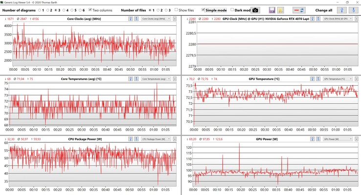 CPU/GPU-data Witcher 3 (Ultra-inställningar)