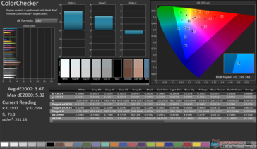 ColorChecker Genomsnittlig dE2000: 3,67. Max dE2000: 5,32