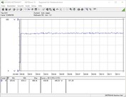 Testsystemets energiförbrukning under ett FurMark PT 100% stress-test