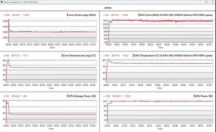 CPU/GPU-stresstestdata