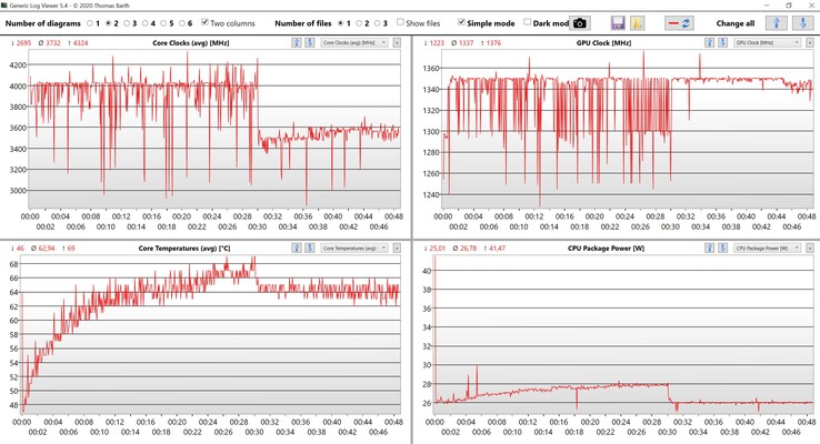 CPU- och iGPU-data Witcher 3 Ultra