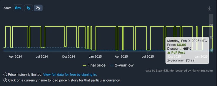 En skärmdump som visar de olika rabatterna för Everspace på SteamDB.