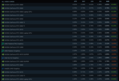 Steam hårdvaru- och mjukvaruundersökning GPU-andel. (Bildkälla: Valve)