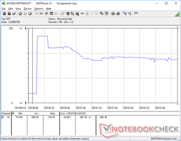 Prime95+FurMark stress inleddes vid 10s märket. 88 W verkar vara den stabila hastigheten när CPU och/eller GPU stressas till 100 procent