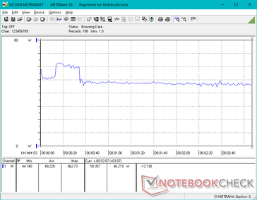 Witcher 3 1080p Ultra strömförbrukning. Observera den högre hastigheten under de första sekunderna innan den sjunker till 46 W