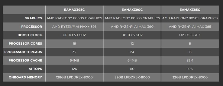 Zotac Magnus EAMAX kommer att finnas tillgänglig i tre SKU:er med AMD:s Strix Halo APU:er. (Bildkälla: Zotac)