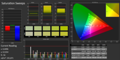 Saturation Sweeps pre-calibration