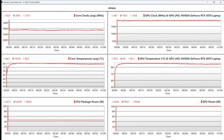 Stresstest för CPU/GPU-data