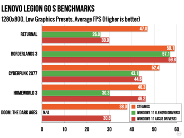 Legion Go S SteamOS vs Windows på 800p med "låga" inställningar. (Bildkälla: Ars Technica)
