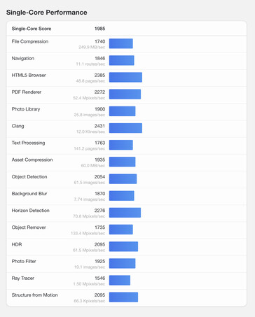 (Bildkälla: Geekbench)