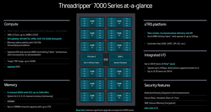 Struktur av AMD Ryzen Threadripper Pro 7995WX