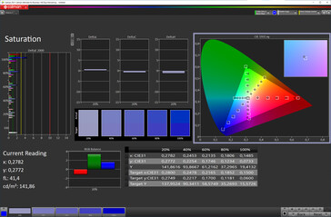 Färgmättnad (standardfärgschema, sRGB-målfärgrymd)