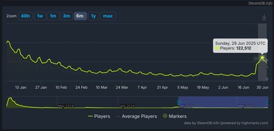 Palworld SteamDB spelarantal diagram