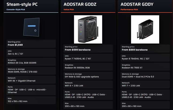 Aoostar väcker uppenbara jämförelser med Steam Machine