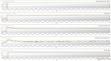 GPU-parametrar under The Witcher 3 stress (100 % PT; grönt - Silent BIOS; rött - OC BIOS)